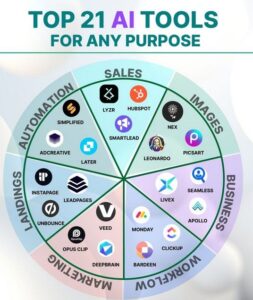 Best AI tools for digital marketing