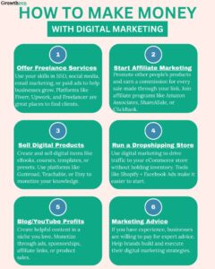 Digital marketing salary in 2025
