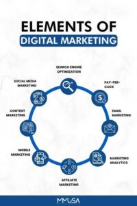 Best skills for digital marketers 