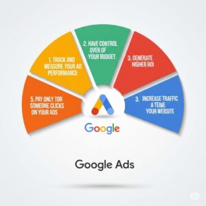 Google Ads for Beginners: Simple Guide to Run High-ROI Campaigns